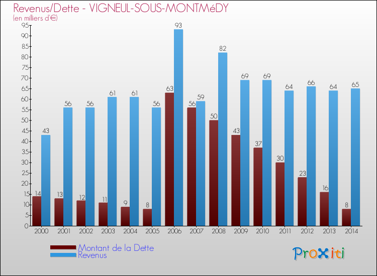 Evolution comparée de la dette et des revenus pour la commune de VIGNEUL-SOUS-MONTMéDY de 2000 à 2014 Comparaison de la dette et des revenus pour VIGNEUL-SOUS-MONTMéDY de 2000 à 2014