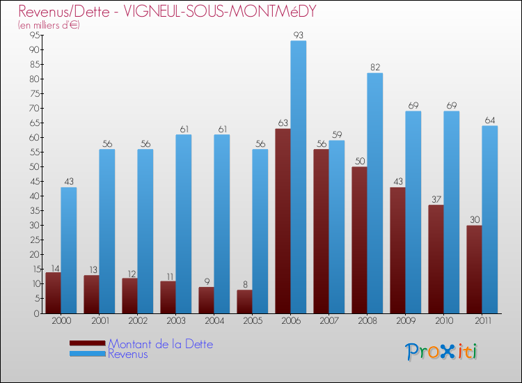 Evolution comparée de la dette et des revenus pour la commune de VIGNEUL-SOUS-MONTMéDY de 2000 à 2011 Comparaison de la dette et des revenus pour VIGNEUL-SOUS-MONTMéDY de 2000 à 2011