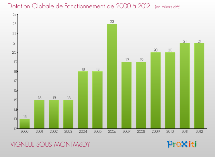 Evolution du montant de la Dotation Globale de Fonctionnement pour la commune de VIGNEUL-SOUS-MONTMéDY de 2000 à 2012 Evolution du montant de la Dotation Globale de Fonctionnement pour VIGNEUL-SOUS-MONTMéDY de 2000 à 2012