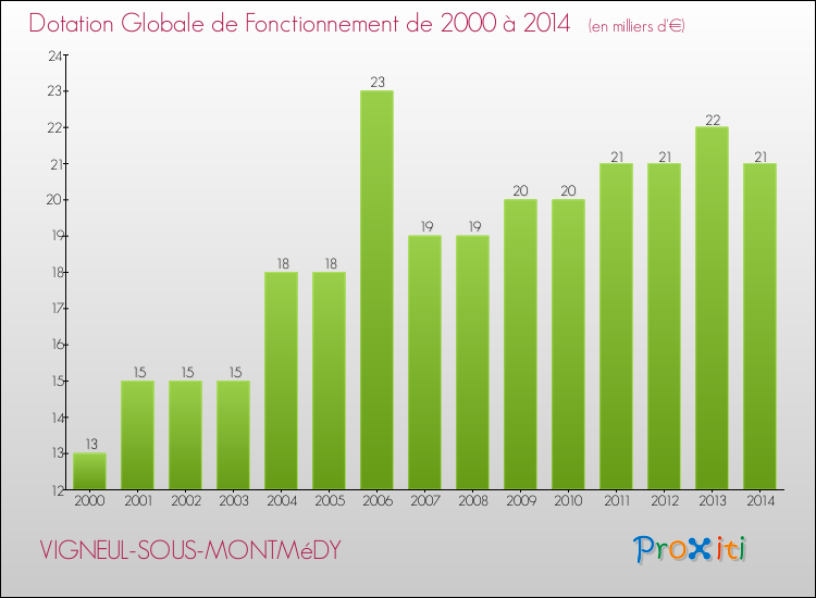 Evolution du montant de la Dotation Globale de Fonctionnement pour la commune de VIGNEUL-SOUS-MONTMéDY de 2000 à 2014 Evolution du montant de la Dotation Globale de Fonctionnement pour VIGNEUL-SOUS-MONTMéDY de 2000 à 2014