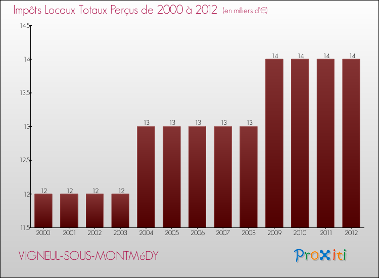 Evolution des Impôts Locaux pour la commune de VIGNEUL-SOUS-MONTMéDY de 2000 à 2012 Evolution des Impôts Locaux pour VIGNEUL-SOUS-MONTMéDY de 2000 à 2012