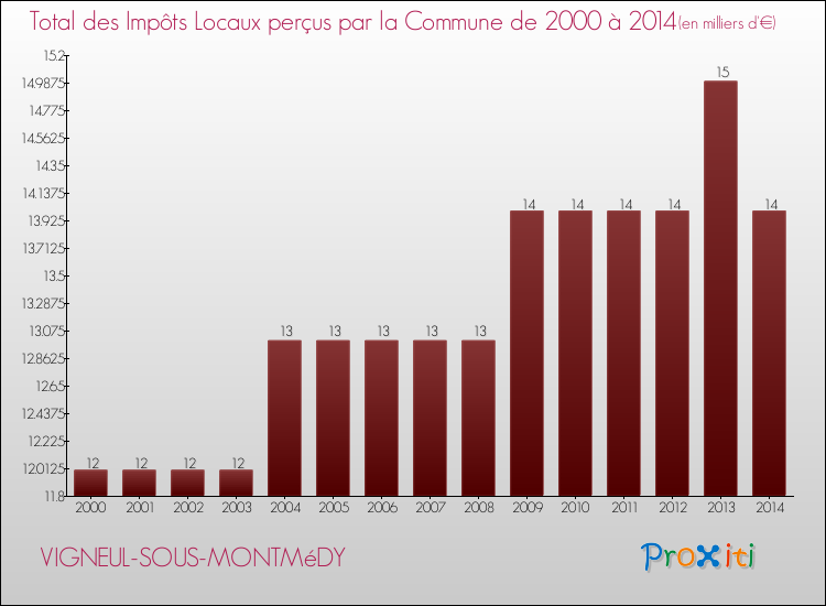 Evolution des Impôts Locaux pour la commune de VIGNEUL-SOUS-MONTMéDY de 2000 à 2014 Evolution des Impôts Locaux pour VIGNEUL-SOUS-MONTMéDY de 2000 à 2014