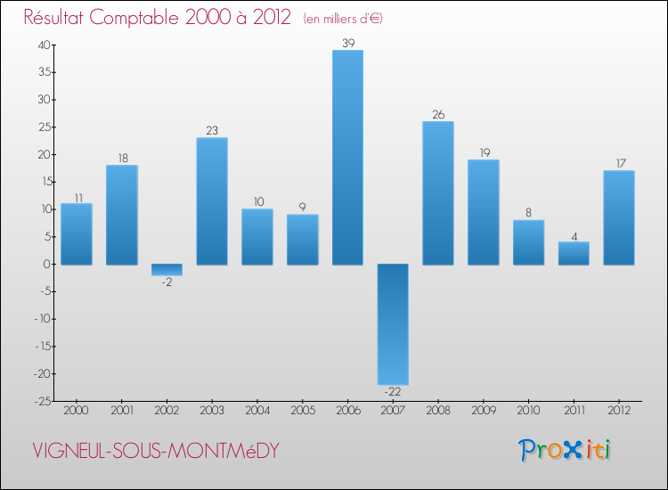 Evolution du résultat comptable pour la commune de VIGNEUL-SOUS-MONTMéDY de 2000 à 2012 Evolution du résultat comptable pour VIGNEUL-SOUS-MONTMéDY de 2000 à 2012