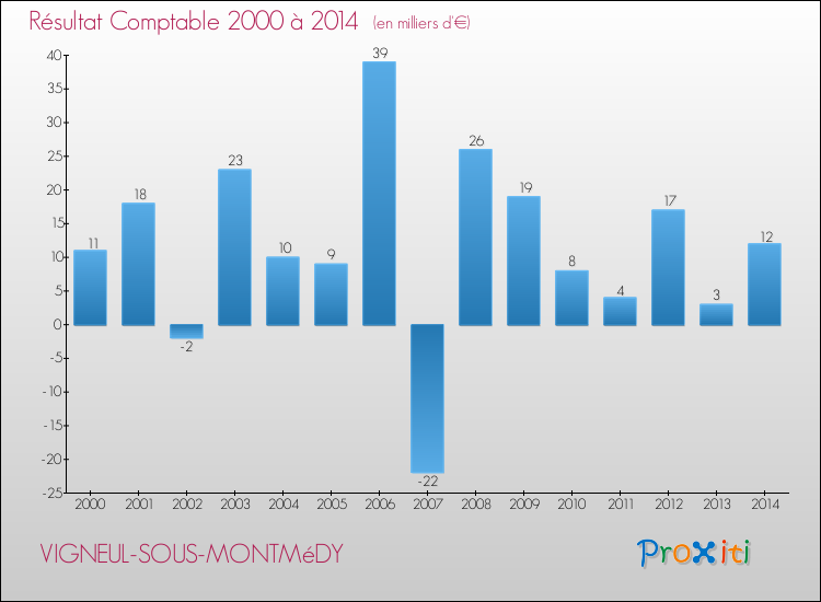 Evolution du résultat comptable pour la commune de VIGNEUL-SOUS-MONTMéDY de 2000 à 2014 Evolution du résultat comptable pour VIGNEUL-SOUS-MONTMéDY de 2000 à 2014