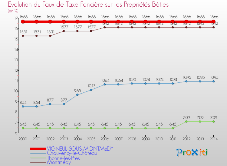 Evolution du taux de la taxe foncière sur le bati pour VIGNEUL-SOUS-MONTMéDY et les communes proches de 2000 à 2014 Comparaison des taux de taxe foncière sur le bati pour VIGNEUL-SOUS-MONTMéDY et les communes voisines de 2000 à 2014