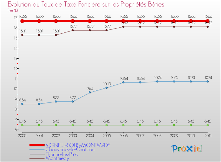 Evolution du taux de la taxe foncière sur le bati pour VIGNEUL-SOUS-MONTMéDY et les communes proches Comparaison des taux de taxe foncière sur le bati pour VIGNEUL-SOUS-MONTMéDY et les communes voisines