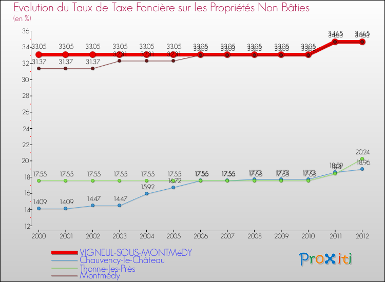 Evolution du taux de la taxe foncière sur les immeubles et terrains non batis pour VIGNEUL-SOUS-MONTMéDY et les communes proches de 2000 à 2012 Comparaison des taux de la taxe foncière sur les immeubles et terrains non batis pour VIGNEUL-SOUS-MONTMéDY et les communes voisines de 2000 à 2012