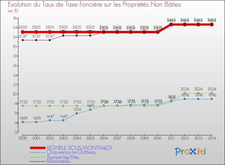 Evolution du taux de la taxe foncière sur les immeubles et terrains non batis pour VIGNEUL-SOUS-MONTMéDY et les communes proches de 2000 à 2014 Comparaison des taux de la taxe foncière sur les immeubles et terrains non batis pour VIGNEUL-SOUS-MONTMéDY et les communes voisines de 2000 à 2014
