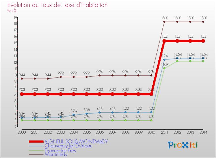 Evolution du taux de la taxe d'habitation pour VIGNEUL-SOUS-MONTMéDY et les communes proches de 2000 à 2014 Comparaison des taux de la taxe d'habitation pour VIGNEUL-SOUS-MONTMéDY et les communes voisines de 2000 à 2014