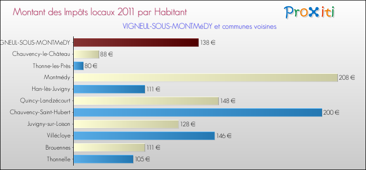 Montant des impôts locaux par Habitant pour VIGNEUL-SOUS-MONTMéDY et les communes proches Comparaison des impôts locaux par habitant pour VIGNEUL-SOUS-MONTMéDY et les communes voisines