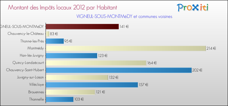 Montant des impôts locaux par Habitant pour VIGNEUL-SOUS-MONTMéDY et les communes proches Comparaison des impôts locaux par habitant pour VIGNEUL-SOUS-MONTMéDY et les communes voisines