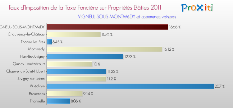 Taux d'imposition de la taxe foncière sur le bati 2011 pour VIGNEUL-SOUS-MONTMéDY et les communes proches Comparaison des taux d'imposition de la taxe foncière sur le bati 2011 pour VIGNEUL-SOUS-MONTMéDY et les communes voisines