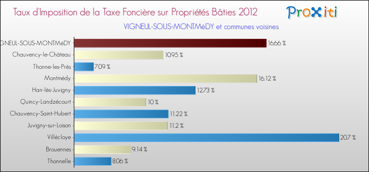 Taux d'imposition de la taxe foncière sur le bati 2012 pour VIGNEUL-SOUS-MONTMéDY et les communes proches Comparaison des taux d'imposition de la taxe foncière sur le bati 2012 pour VIGNEUL-SOUS-MONTMéDY et les communes voisines