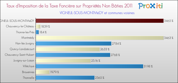 Taux d'imposition de la taxe foncière sur les immeubles et terrains non batis 2011 pour VIGNEUL-SOUS-MONTMéDY et les communes proches Comparaison des taux d'imposition de la taxe foncière sur les immeubles et terrains non batis 2011 pour VIGNEUL-SOUS-MONTMéDY et les communes voisines