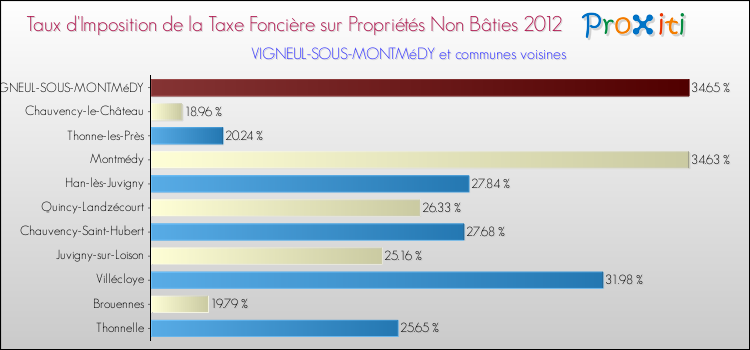 Taux d'imposition de la taxe foncière sur les immeubles et terrains non batis 2012 pour VIGNEUL-SOUS-MONTMéDY et les communes proches Comparaison des taux d'imposition de la taxe foncière sur les immeubles et terrains non batis 2012 pour VIGNEUL-SOUS-MONTMéDY et les communes voisines