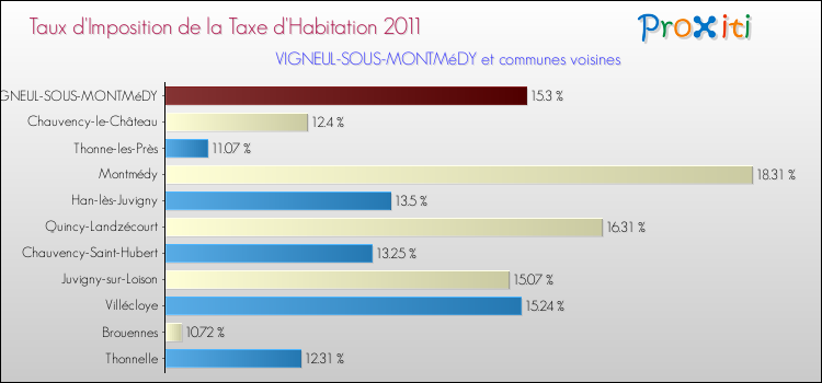Taux d'imposition de la taxe d'habitation 2011 pour VIGNEUL-SOUS-MONTMéDY et les communes proches Comparaison des taux d'imposition de la taxe d'habitation 2011 pour VIGNEUL-SOUS-MONTMéDY et les communes voisines