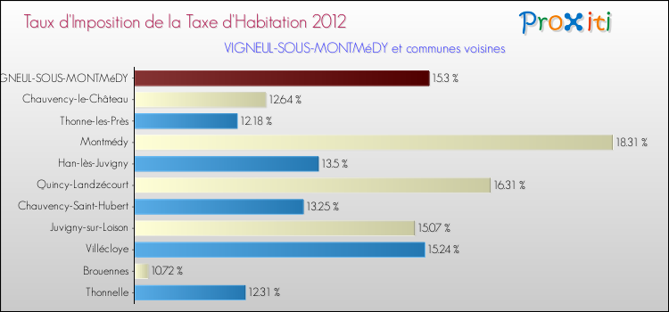 Taux d'imposition de la taxe d'habitation 2012 pour VIGNEUL-SOUS-MONTMéDY et les communes proches Comparaison des taux d'imposition de la taxe d'habitation 2012 pour VIGNEUL-SOUS-MONTMéDY et les communes voisines