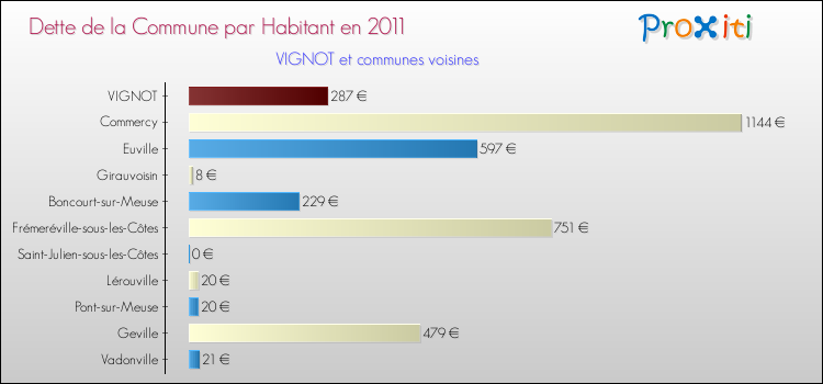 Dette par habitant de la commune en 2011 pour VIGNOT et les communes proches Comparaison de la dette par habitant de la commune en 2011 pour VIGNOT et les communes voisines