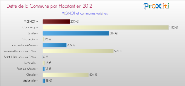 Dette par habitant de la commune en 2012 pour VIGNOT et les communes proches Comparaison de la dette par habitant de la commune en 2012 pour VIGNOT et les communes voisines