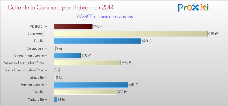 Dette par habitant de la commune en 2014 pour VIGNOT et les communes proches Comparaison de la dette par habitant de la commune en 2014 pour VIGNOT et les communes voisines