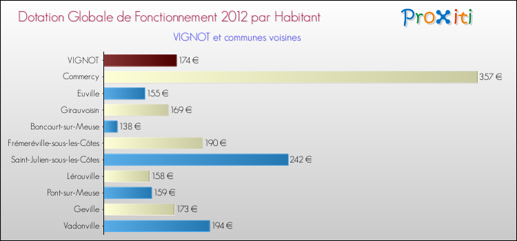 Montant des dotations globales de fonctionnement DGF par Habitant pour VIGNOT et les communes proches Comparaison des des dotations globales de fonctionnement DGF par habitant pour VIGNOT et les communes voisines