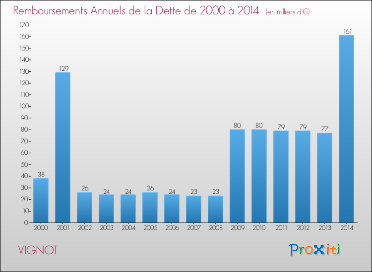 Evolution de l'annuité de la dette pour la commune de VIGNOT de 2000 à 2014 Annuités de la dette pour VIGNOT de 2000 à 2014