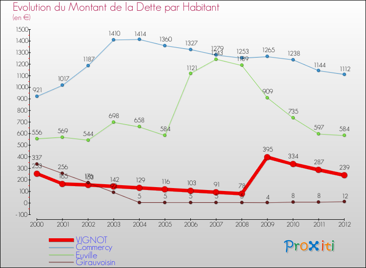 Evolution de la dette par habitant pour la commune de VIGNOT et les communes proches de 2000 à 2012 Comparaison de la dette par habitant pour VIGNOT et les communes voisines de 2000 à 2012
