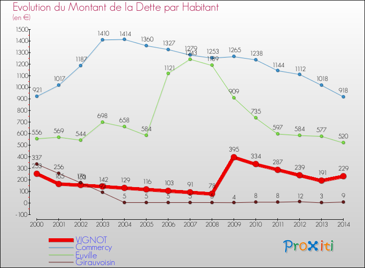 Evolution de la dette par habitant pour la commune de VIGNOT et les communes proches de 2000 à 2014 Comparaison de la dette par habitant pour VIGNOT et les communes voisines de 2000 à 2014