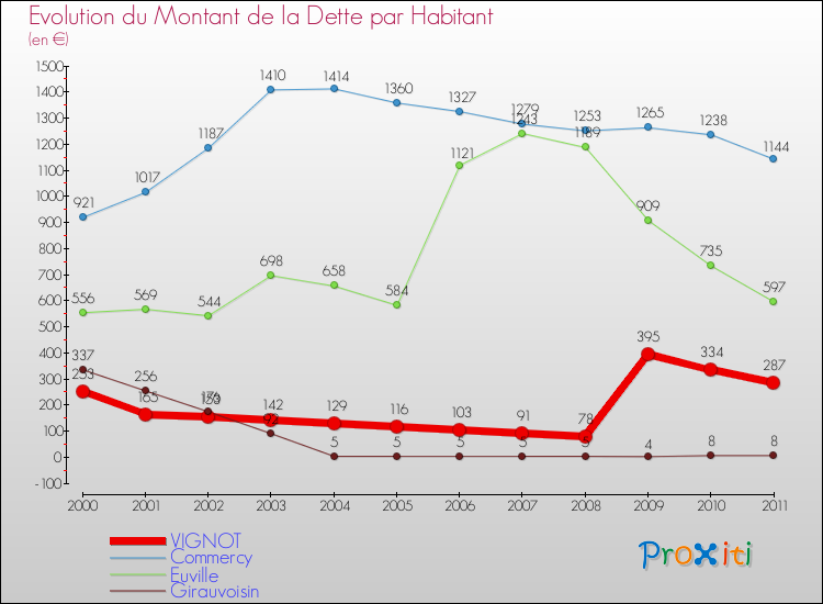 Evolution de la dette par habitant pour la commune de VIGNOT et les communes proches Comparaison de la dette par habitant pour VIGNOT et les communes voisines