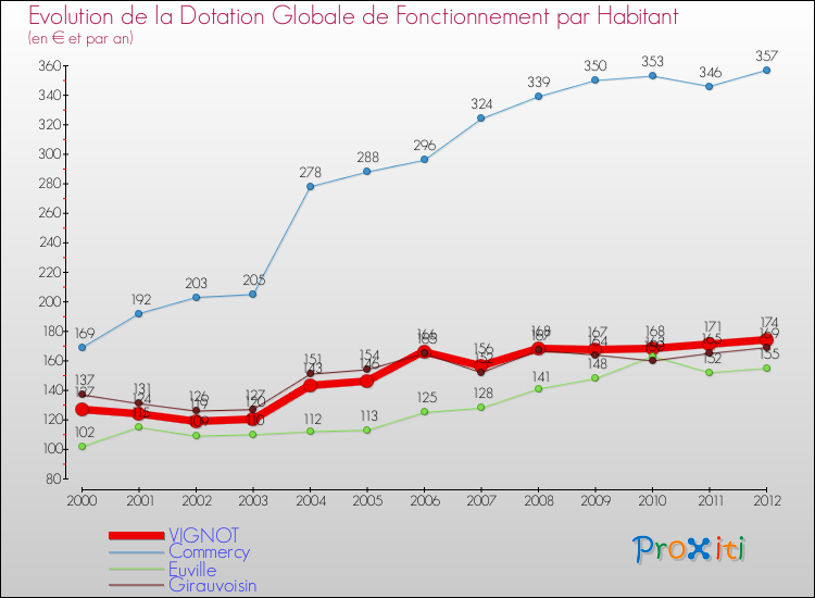 Evolution et montant de la dotation globale de fonctionnement par Habitant pour VIGNOT et les communes proches Comparaison des dotations globales de fonctionnement par habitant pour VIGNOT et les communes voisines
