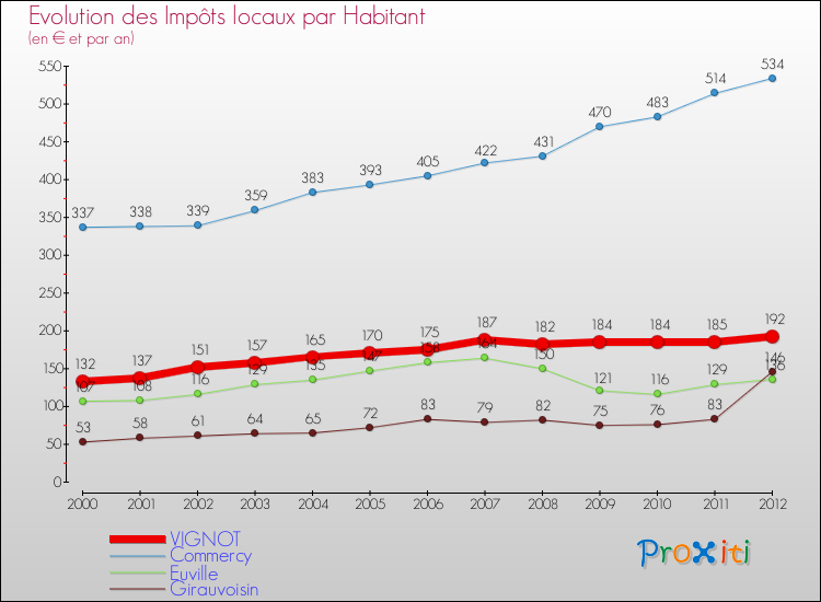 Evolution et montant des impôts locaux par Habitant pour VIGNOT et les communes proches Comparaison des impôts locaux par habitant pour VIGNOT et les communes voisines