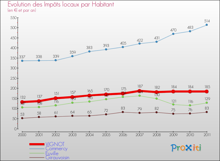 Evolution et montant des impôts locaux par Habitant pour VIGNOT et les communes proches Comparaison des impôts locaux par habitant pour VIGNOT et les communes voisines