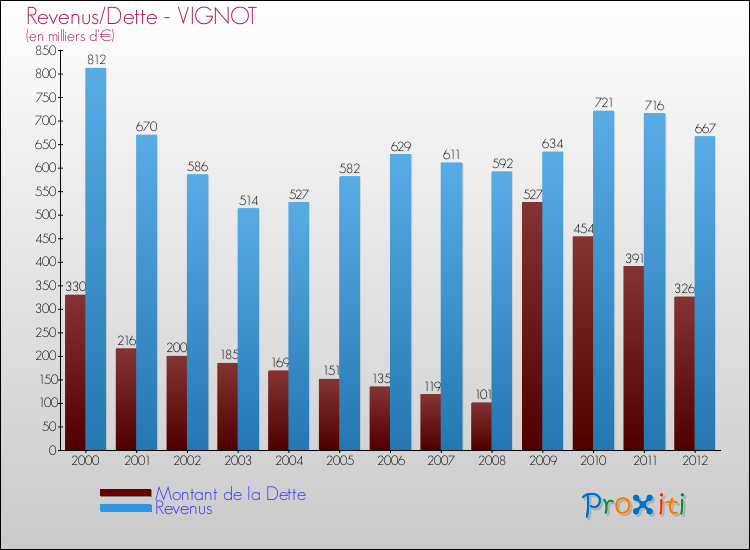 Evolution comparée de la dette et des revenus pour la commune de VIGNOT de 2000 à 2012 Comparaison de la dette et des revenus pour VIGNOT de 2000 à 2012
