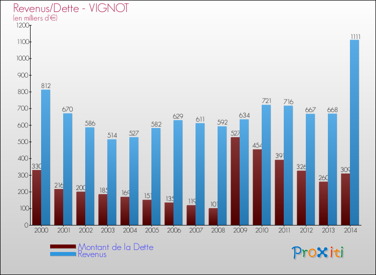 Evolution comparée de la dette et des revenus pour la commune de VIGNOT de 2000 à 2014 Comparaison de la dette et des revenus pour VIGNOT de 2000 à 2014