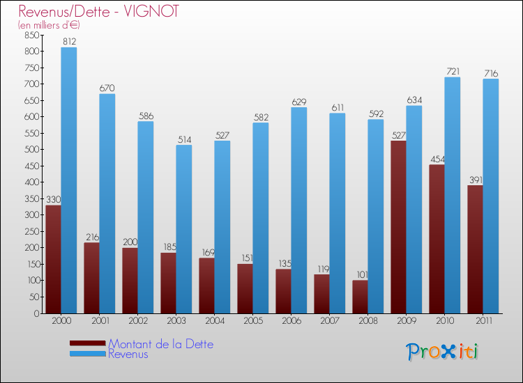 Evolution comparée de la dette et des revenus pour la commune de VIGNOT de 2000 à 2011 Comparaison de la dette et des revenus pour VIGNOT de 2000 à 2011