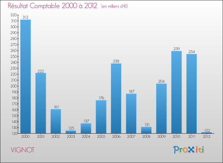 Evolution du résultat comptable pour la commune de VIGNOT de 2000 à 2012 Evolution du résultat comptable pour VIGNOT de 2000 à 2012