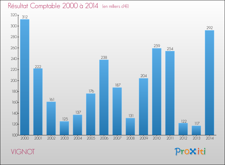Evolution du résultat comptable pour la commune de VIGNOT de 2000 à 2014 Evolution du résultat comptable pour VIGNOT de 2000 à 2014