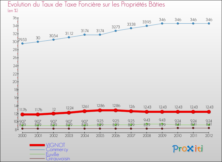 Evolution du taux de la taxe foncière sur le bati pour VIGNOT et les communes proches de 2000 à 2012 Comparaison des taux de taxe foncière sur le bati pour VIGNOT et les communes voisines de 2000 à 2012