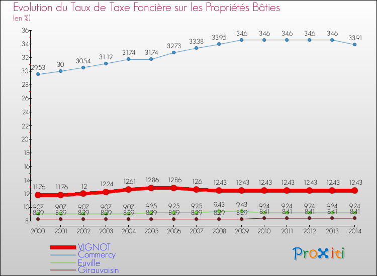 Evolution du taux de la taxe foncière sur le bati pour VIGNOT et les communes proches de 2000 à 2014 Comparaison des taux de taxe foncière sur le bati pour VIGNOT et les communes voisines de 2000 à 2014