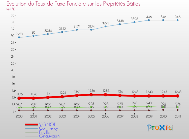 Evolution du taux de la taxe foncière sur le bati pour VIGNOT et les communes proches Comparaison des taux de taxe foncière sur le bati pour VIGNOT et les communes voisines
