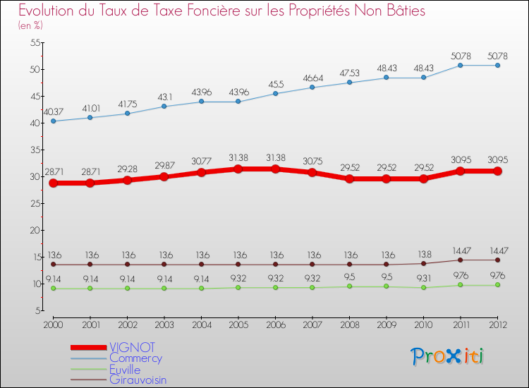 Evolution du taux de la taxe foncière sur les immeubles et terrains non batis pour VIGNOT et les communes proches de 2000 à 2012 Comparaison des taux de la taxe foncière sur les immeubles et terrains non batis pour VIGNOT et les communes voisines de 2000 à 2012