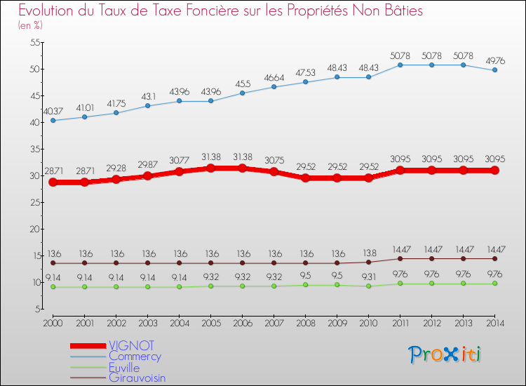 Evolution du taux de la taxe foncière sur les immeubles et terrains non batis pour VIGNOT et les communes proches de 2000 à 2014 Comparaison des taux de la taxe foncière sur les immeubles et terrains non batis pour VIGNOT et les communes voisines de 2000 à 2014