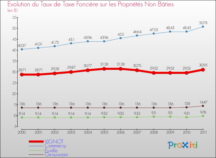 Evolution du taux de la taxe foncière sur les immeubles et terrains non batis pour VIGNOT et les communes proches Comparaison des taux de la taxe foncière sur les immeubles et terrains non batis pour VIGNOT et les communes voisines