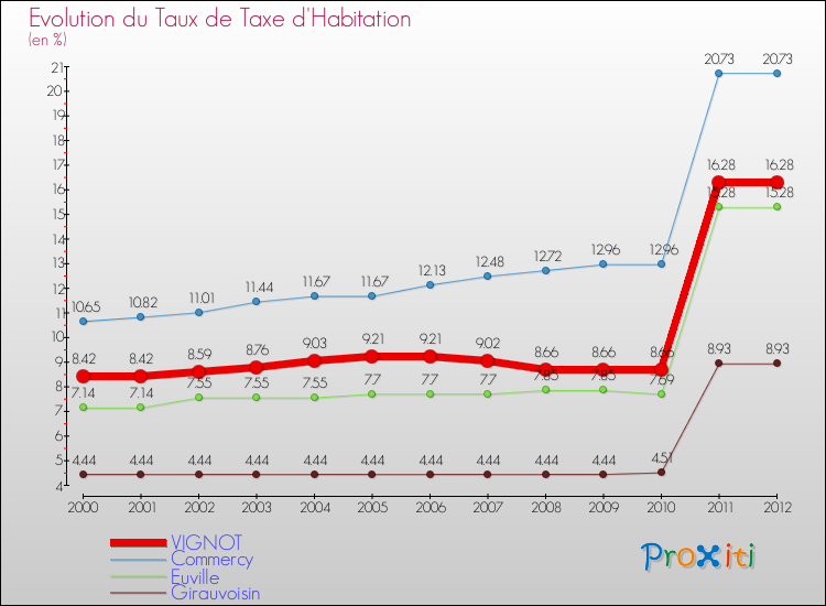 Evolution du taux de la taxe d'habitation pour VIGNOT et les communes proches Comparaison des taux de la taxe d'habitation pour VIGNOT et les communes voisines