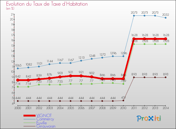 Evolution du taux de la taxe d'habitation pour VIGNOT et les communes proches de 2000 à 2014 Comparaison des taux de la taxe d'habitation pour VIGNOT et les communes voisines de 2000 à 2014
