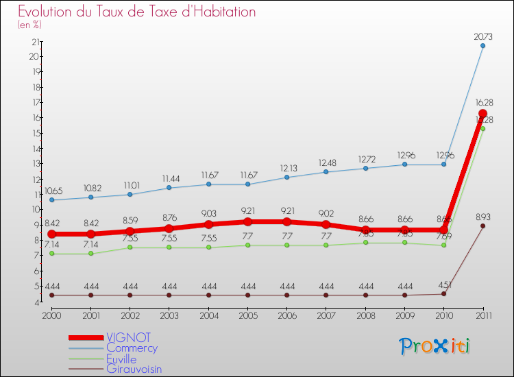 Evolution du taux de la taxe d'habitation pour VIGNOT et les communes proches Comparaison des taux de la taxe d'habitation pour VIGNOT et les communes voisines