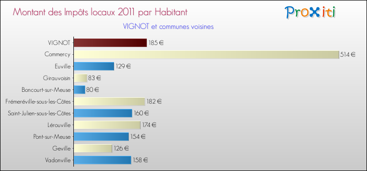 Montant des impôts locaux par Habitant pour VIGNOT et les communes proches Comparaison des impôts locaux par habitant pour VIGNOT et les communes voisines