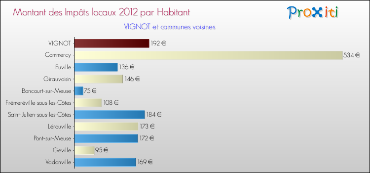 Montant des impôts locaux par Habitant pour VIGNOT et les communes proches Comparaison des impôts locaux par habitant pour VIGNOT et les communes voisines