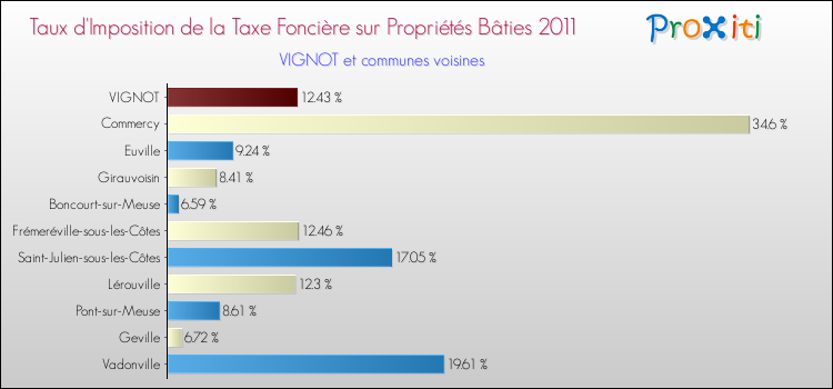 Taux d'imposition de la taxe foncière sur le bati 2011 pour VIGNOT et les communes proches Comparaison des taux d'imposition de la taxe foncière sur le bati 2011 pour VIGNOT et les communes voisines