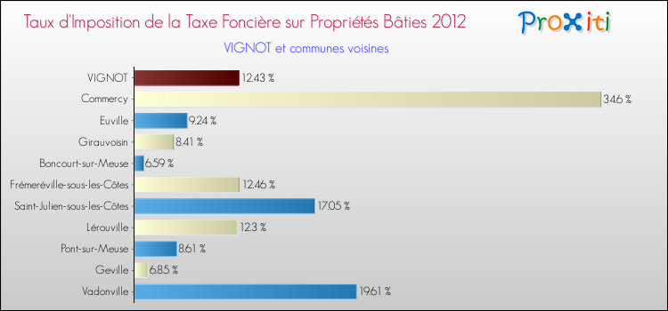 Taux d'imposition de la taxe foncière sur le bati 2012 pour VIGNOT et les communes proches Comparaison des taux d'imposition de la taxe foncière sur le bati 2012 pour VIGNOT et les communes voisines